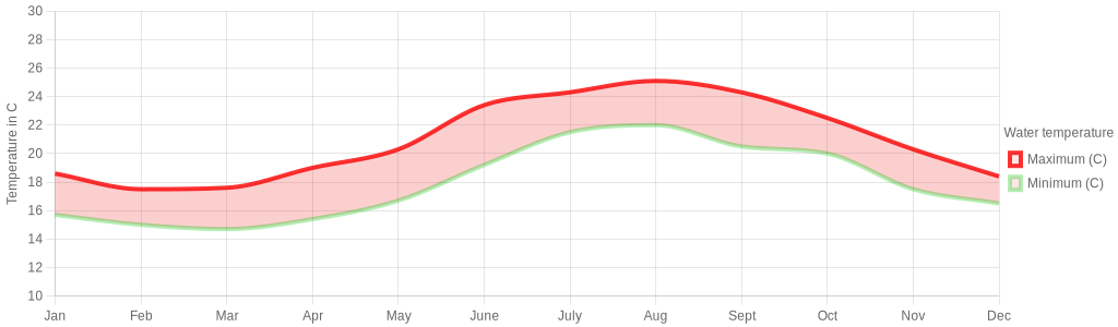July water temperature for Tarifa Spain